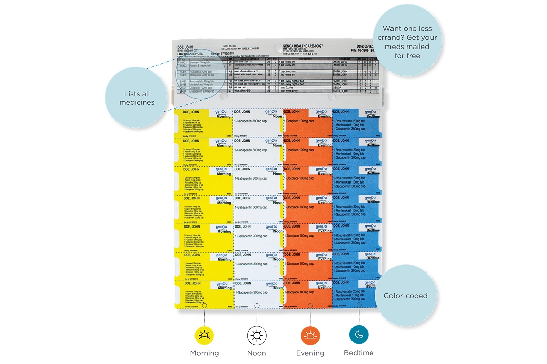 Color-coded Genoa CARE Packaging with medication list